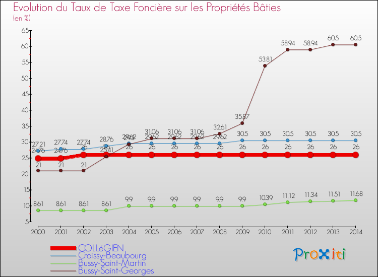Evolution du taux de la taxe foncière sur le bati pour COLLéGIEN et les communes proches de 2000 à 2014 Comparaison des taux de taxe foncière sur le bati pour COLLéGIEN et les communes voisines de 2000 à 2014