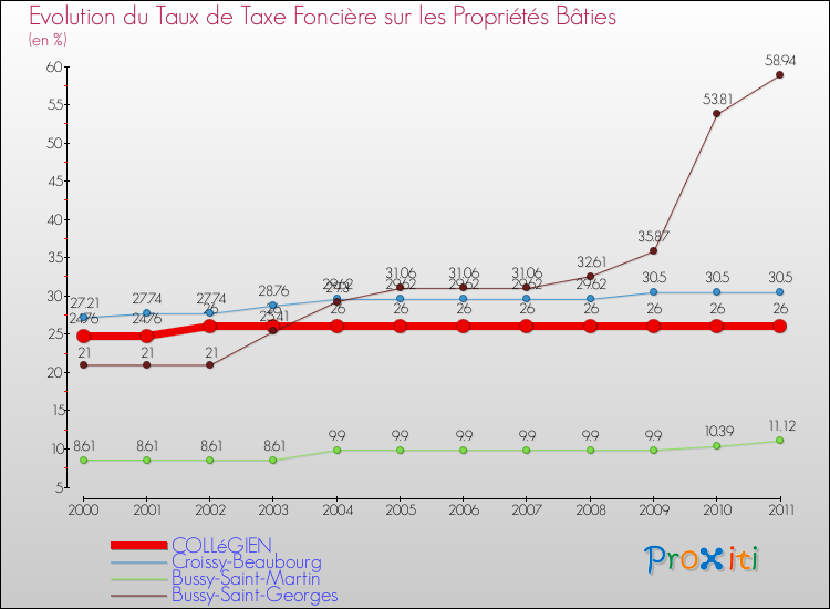 Evolution du taux de la taxe foncière sur le bati pour COLLéGIEN et les communes proches Comparaison des taux de taxe foncière sur le bati pour COLLéGIEN et les communes voisines