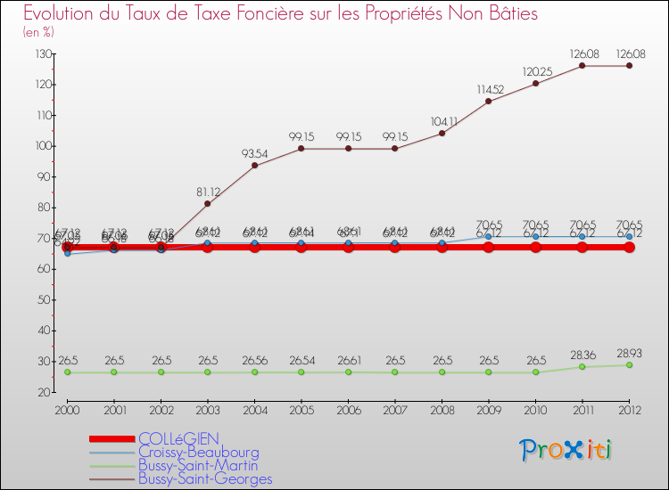 Evolution du taux de la taxe foncière sur les immeubles et terrains non batis pour COLLéGIEN et les communes proches de 2000 à 2012 Comparaison des taux de la taxe foncière sur les immeubles et terrains non batis pour COLLéGIEN et les communes voisines de 2000 à 2012