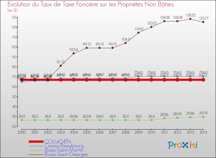 Evolution du taux de la taxe foncière sur les immeubles et terrains non batis pour COLLéGIEN et les communes proches de 2000 à 2014 Comparaison des taux de la taxe foncière sur les immeubles et terrains non batis pour COLLéGIEN et les communes voisines de 2000 à 2014