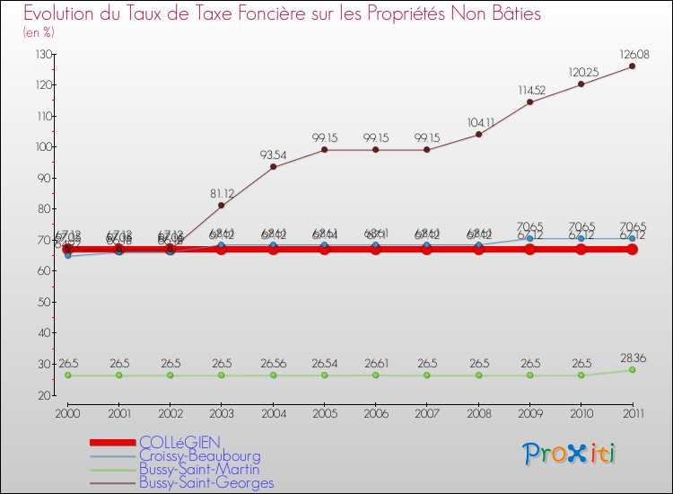Evolution du taux de la taxe foncière sur les immeubles et terrains non batis pour COLLéGIEN et les communes proches Comparaison des taux de la taxe foncière sur les immeubles et terrains non batis pour COLLéGIEN et les communes voisines