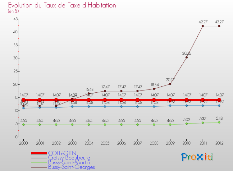 Evolution du taux de la taxe d'habitation pour COLLéGIEN et les communes proches Comparaison des taux de la taxe d'habitation pour COLLéGIEN et les communes voisines