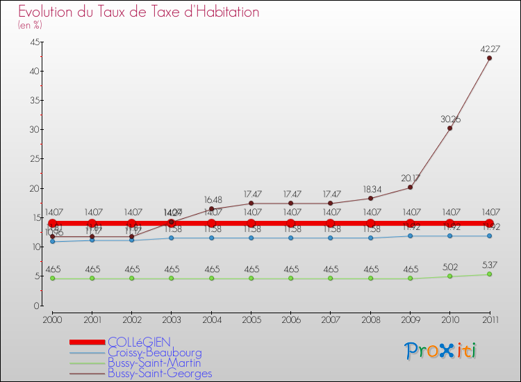 Evolution du taux de la taxe d'habitation pour COLLéGIEN et les communes proches Comparaison des taux de la taxe d'habitation pour COLLéGIEN et les communes voisines