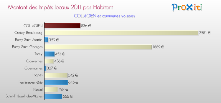 Montant des impôts locaux par Habitant pour COLLéGIEN et les communes proches Comparaison des impôts locaux par habitant pour COLLéGIEN et les communes voisines