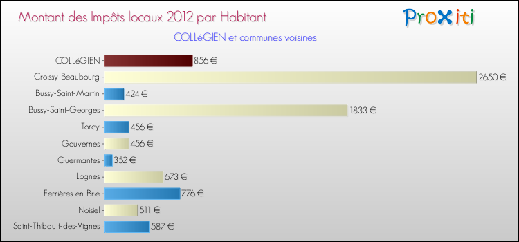 Montant des impôts locaux par Habitant pour COLLéGIEN et les communes proches Comparaison des impôts locaux par habitant pour COLLéGIEN et les communes voisines