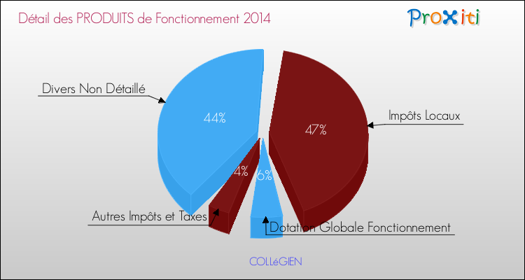 Décomposition du Budget de Fonctionnement 2014 de la commune de COLLéGIEN Budget de Fonctionnement 2014 pour la commune de COLLéGIEN