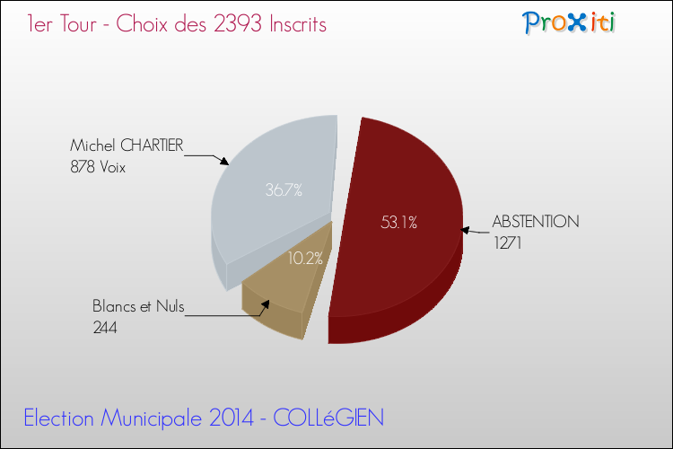 Résultats par rapport aux inscrits au 1er Tour des Elections Municipales 2014 de la commune de COLLéGIEN Elections Municipales 2014 - Résultats par rapport aux inscrits au 1er Tour pour la commune de COLLéGIEN