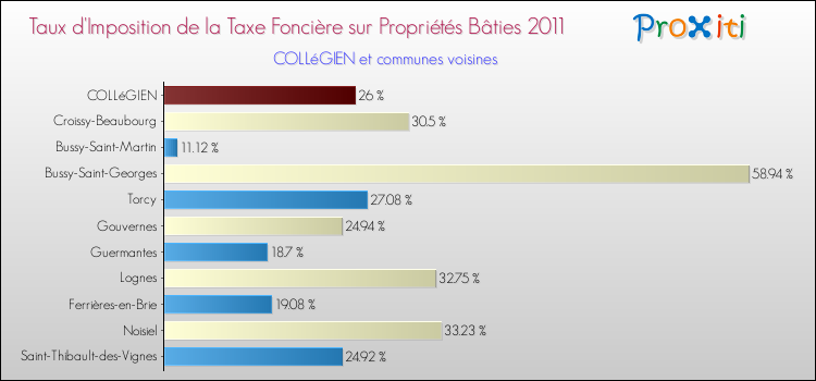 Taux d'imposition de la taxe foncière sur le bati 2011 pour COLLéGIEN et les communes proches Comparaison des taux d'imposition de la taxe foncière sur le bati 2011 pour COLLéGIEN et les communes voisines