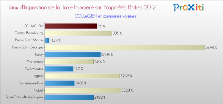 Taux d'imposition de la taxe foncière sur le bati 2012 pour COLLéGIEN et les communes proches Comparaison des taux d'imposition de la taxe foncière sur le bati 2012 pour COLLéGIEN et les communes voisines