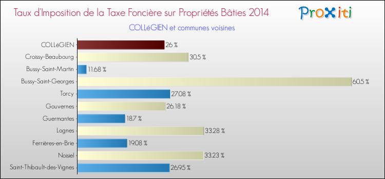 Taux d'imposition de la taxe foncière sur le bati 2014 pour COLLéGIEN et les communes proches Comparaison des taux d'imposition de la taxe foncière sur le bati 2014 pour COLLéGIEN et les communes voisines