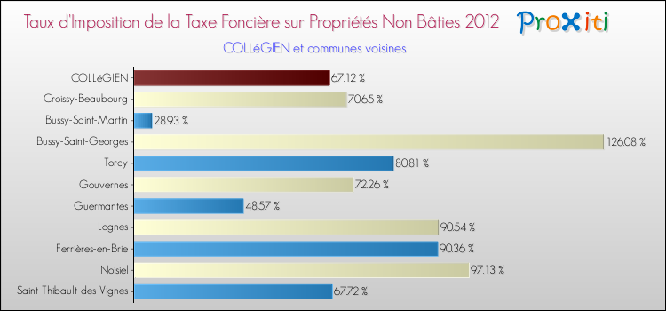 Taux d'imposition de la taxe foncière sur les immeubles et terrains non batis 2012 pour COLLéGIEN et les communes proches Comparaison des taux d'imposition de la taxe foncière sur les immeubles et terrains non batis 2012 pour COLLéGIEN et les communes voisines