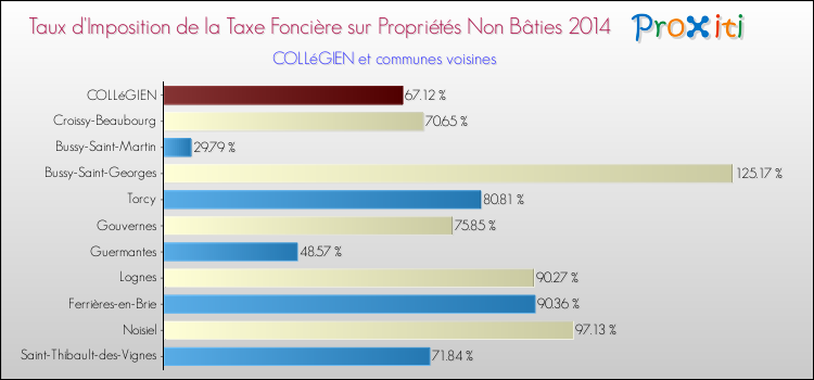 Taux d'imposition de la taxe foncière sur les immeubles et terrains non batis 2014 pour COLLéGIEN et les communes proches Comparaison des taux d'imposition de la taxe foncière sur les immeubles et terrains non batis 2014 pour COLLéGIEN et les communes voisines