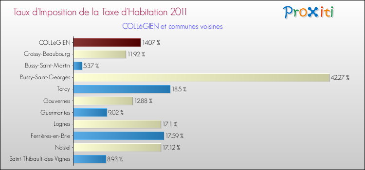 Taux d'imposition de la taxe d'habitation 2011 pour COLLéGIEN et les communes proches Comparaison des taux d'imposition de la taxe d'habitation 2011 pour COLLéGIEN et les communes voisines