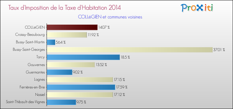 Taux d'imposition de la taxe d'habitation 2014 pour COLLéGIEN et les communes proches Comparaison des taux d'imposition de la taxe d'habitation 2014 pour COLLéGIEN et les communes voisines