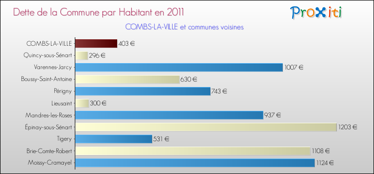 Dette par habitant de la commune en 2011 pour COMBS-LA-VILLE et les communes proches Comparaison de la dette par habitant de la commune en 2011 pour COMBS-LA-VILLE et les communes voisines