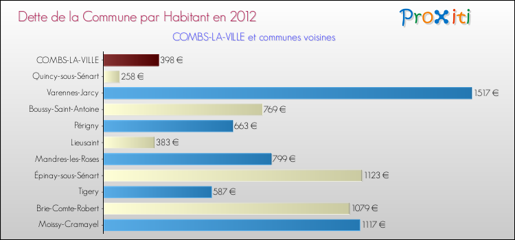 Dette par habitant de la commune en 2012 pour COMBS-LA-VILLE et les communes proches Comparaison de la dette par habitant de la commune en 2012 pour COMBS-LA-VILLE et les communes voisines