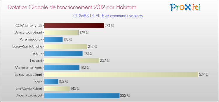 Montant des dotations globales de fonctionnement DGF par Habitant pour COMBS-LA-VILLE et les communes proches Comparaison des des dotations globales de fonctionnement DGF par habitant pour COMBS-LA-VILLE et les communes voisines