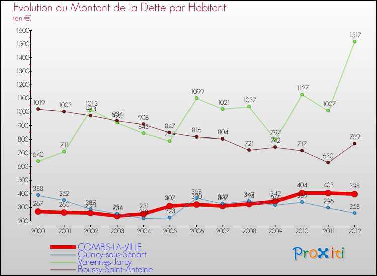 Evolution de la dette par habitant pour la commune de COMBS-LA-VILLE et les communes proches de 2000 à 2012 Comparaison de la dette par habitant pour COMBS-LA-VILLE et les communes voisines de 2000 à 2012