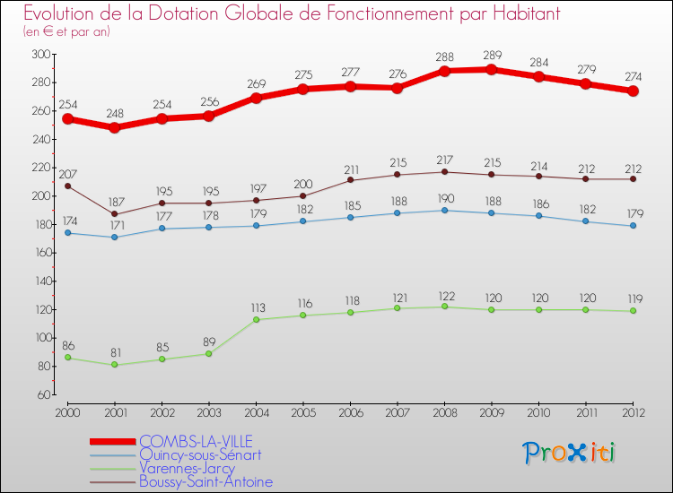 Evolution et montant de la dotation globale de fonctionnement par Habitant pour COMBS-LA-VILLE et les communes proches Comparaison des dotations globales de fonctionnement par habitant pour COMBS-LA-VILLE et les communes voisines