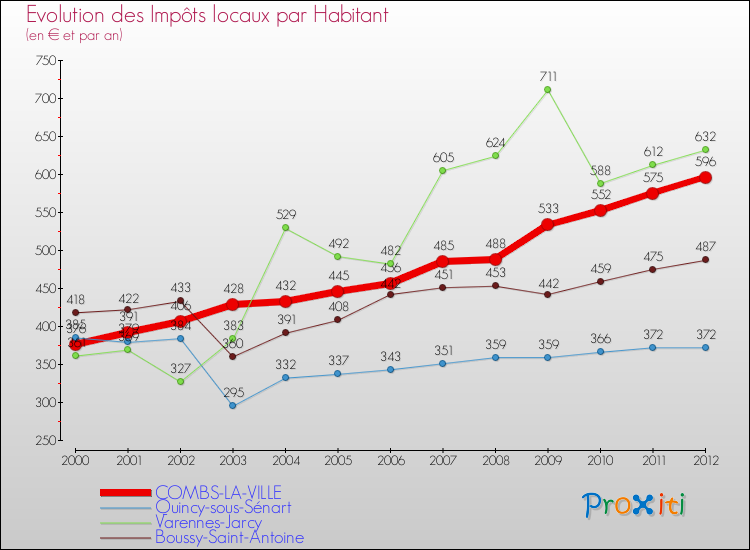 Evolution et montant des impôts locaux par Habitant pour COMBS-LA-VILLE et les communes proches Comparaison des impôts locaux par habitant pour COMBS-LA-VILLE et les communes voisines