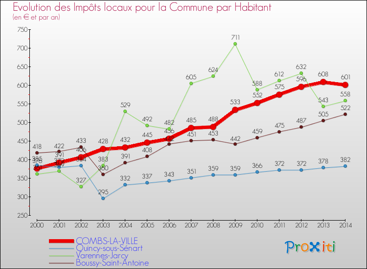 Evolution et montant des impôts locaux par Habitant pour COMBS-LA-VILLE et les communes proches de 2000 à 2014 Comparaison des impôts locaux par habitant pour COMBS-LA-VILLE et les communes voisines de 2000 à 2014