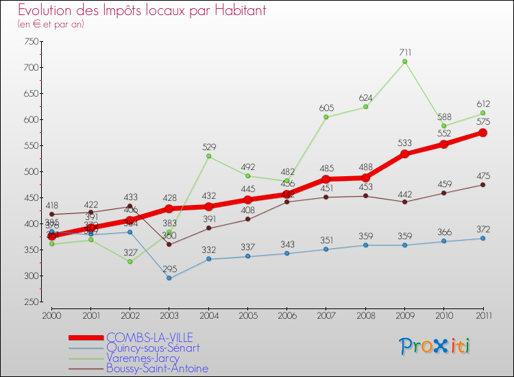 Evolution et montant des impôts locaux par Habitant pour COMBS-LA-VILLE et les communes proches Comparaison des impôts locaux par habitant pour COMBS-LA-VILLE et les communes voisines