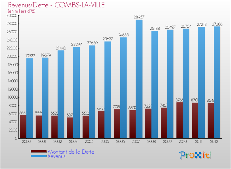 Evolution comparée de la dette et des revenus pour la commune de COMBS-LA-VILLE de 2000 à 2012 Comparaison de la dette et des revenus pour COMBS-LA-VILLE de 2000 à 2012