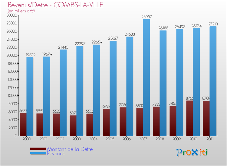 Evolution comparée de la dette et des revenus pour la commune de COMBS-LA-VILLE de 2000 à 2011 Comparaison de la dette et des revenus pour COMBS-LA-VILLE de 2000 à 2011
