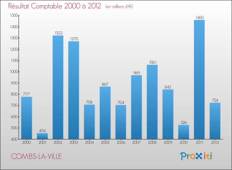 Evolution du résultat comptable pour la commune de COMBS-LA-VILLE de 2000 à 2012 Evolution du résultat comptable pour COMBS-LA-VILLE de 2000 à 2012