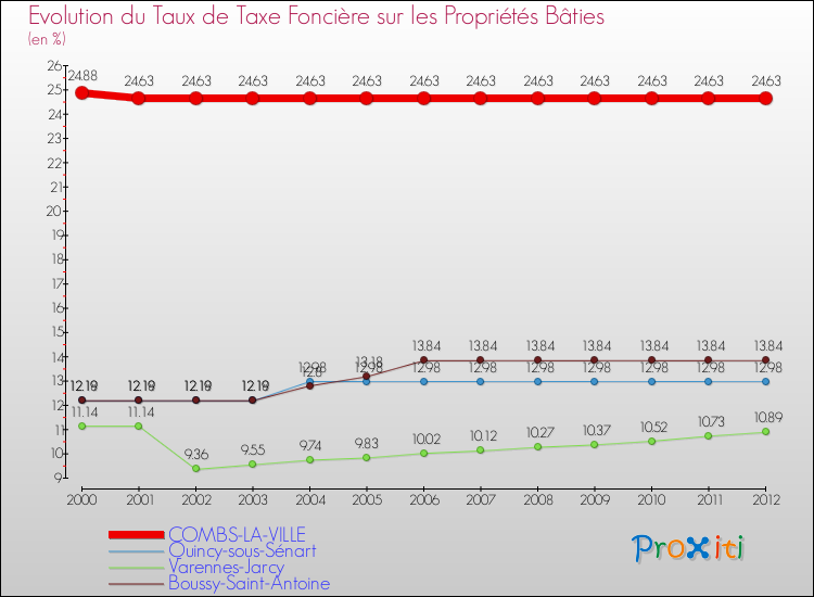 Evolution du taux de la taxe foncière sur le bati pour COMBS-LA-VILLE et les communes proches de 2000 à 2012 Comparaison des taux de taxe foncière sur le bati pour COMBS-LA-VILLE et les communes voisines de 2000 à 2012