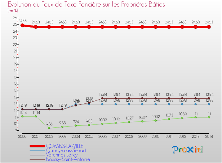 Evolution du taux de la taxe foncière sur le bati pour COMBS-LA-VILLE et les communes proches de 2000 à 2014 Comparaison des taux de taxe foncière sur le bati pour COMBS-LA-VILLE et les communes voisines de 2000 à 2014