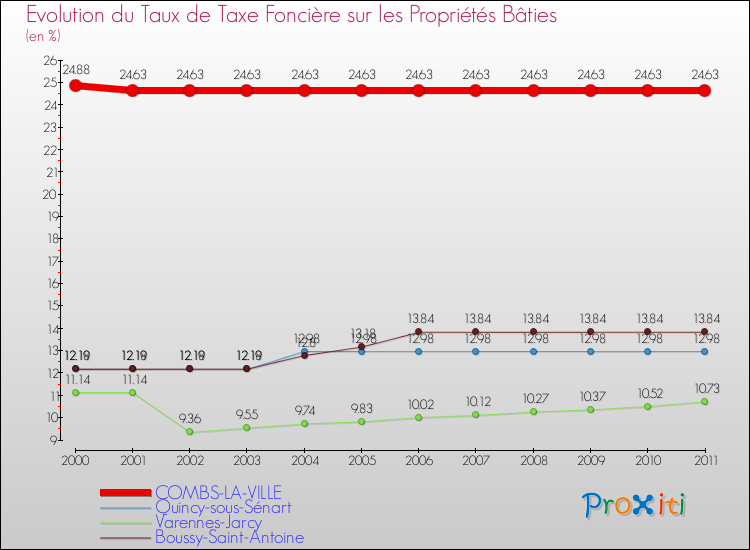 Evolution du taux de la taxe foncière sur le bati pour COMBS-LA-VILLE et les communes proches Comparaison des taux de taxe foncière sur le bati pour COMBS-LA-VILLE et les communes voisines