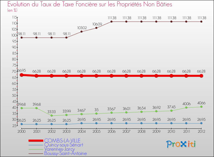 Evolution du taux de la taxe foncière sur les immeubles et terrains non batis pour COMBS-LA-VILLE et les communes proches de 2000 à 2012 Comparaison des taux de la taxe foncière sur les immeubles et terrains non batis pour COMBS-LA-VILLE et les communes voisines de 2000 à 2012