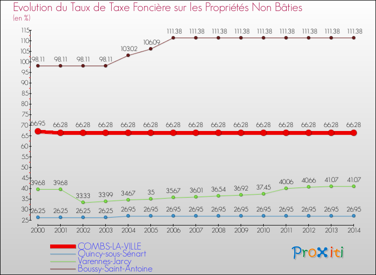 Evolution du taux de la taxe foncière sur les immeubles et terrains non batis pour COMBS-LA-VILLE et les communes proches de 2000 à 2014 Comparaison des taux de la taxe foncière sur les immeubles et terrains non batis pour COMBS-LA-VILLE et les communes voisines de 2000 à 2014
