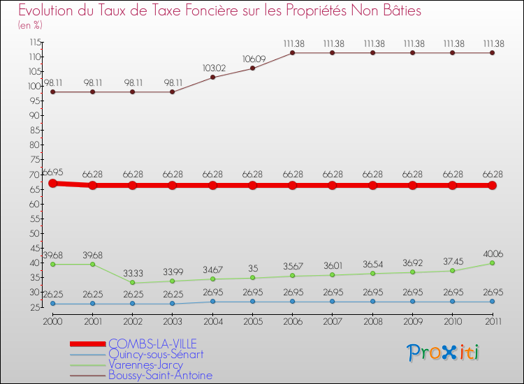 Evolution du taux de la taxe foncière sur les immeubles et terrains non batis pour COMBS-LA-VILLE et les communes proches Comparaison des taux de la taxe foncière sur les immeubles et terrains non batis pour COMBS-LA-VILLE et les communes voisines