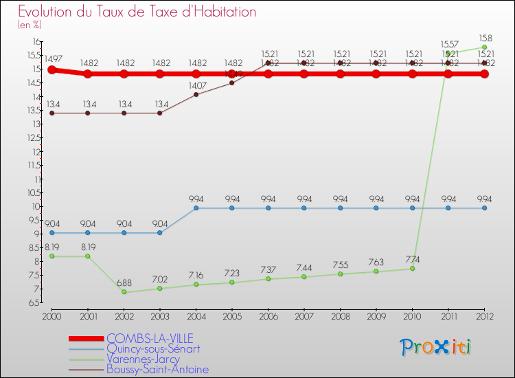 Evolution du taux de la taxe d'habitation pour COMBS-LA-VILLE et les communes proches Comparaison des taux de la taxe d'habitation pour COMBS-LA-VILLE et les communes voisines