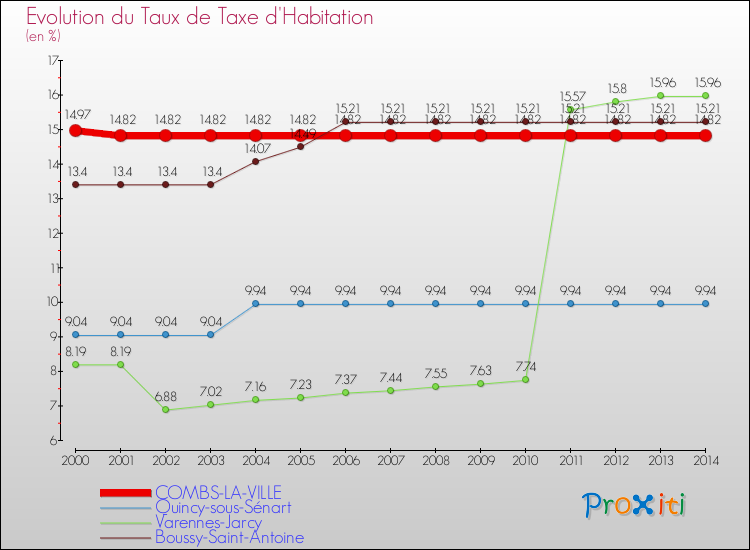 Evolution du taux de la taxe d'habitation pour COMBS-LA-VILLE et les communes proches de 2000 à 2014 Comparaison des taux de la taxe d'habitation pour COMBS-LA-VILLE et les communes voisines de 2000 à 2014
