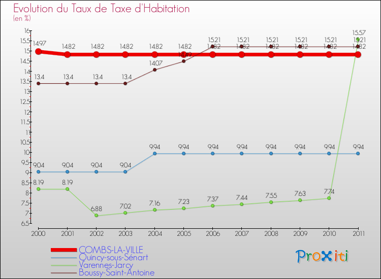 Evolution du taux de la taxe d'habitation pour COMBS-LA-VILLE et les communes proches Comparaison des taux de la taxe d'habitation pour COMBS-LA-VILLE et les communes voisines
