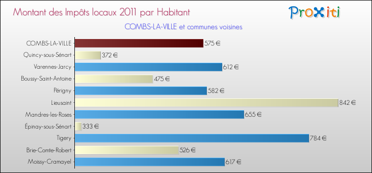 Montant des impôts locaux par Habitant pour COMBS-LA-VILLE et les communes proches Comparaison des impôts locaux par habitant pour COMBS-LA-VILLE et les communes voisines