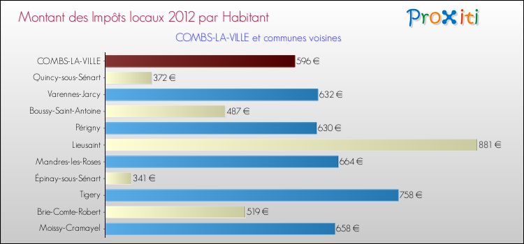 Montant des impôts locaux par Habitant pour COMBS-LA-VILLE et les communes proches Comparaison des impôts locaux par habitant pour COMBS-LA-VILLE et les communes voisines