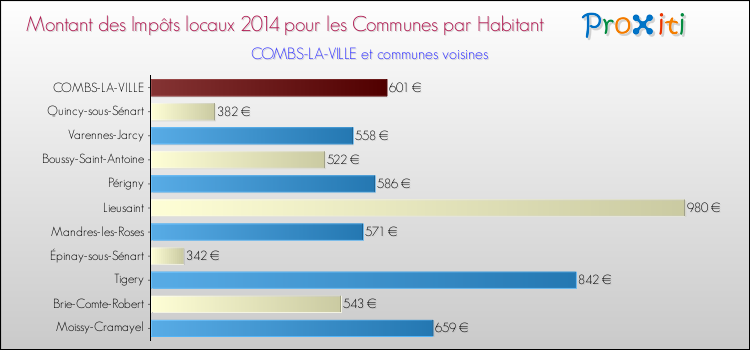 Montant des impôts locaux par Habitant pour COMBS-LA-VILLE et les communes proches en 2014 Comparaison des impôts locaux par habitant pour COMBS-LA-VILLE et les communes voisines en 2014