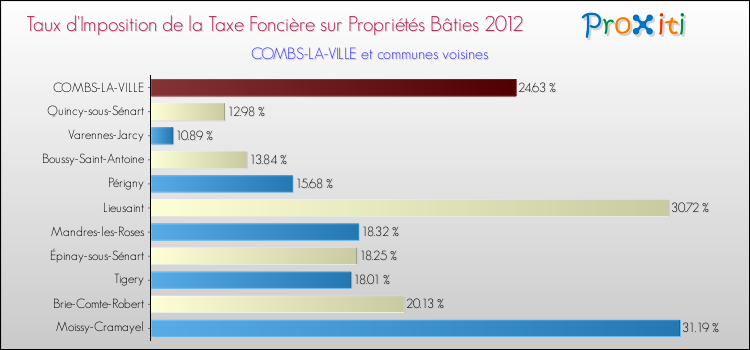 Taux d'imposition de la taxe foncière sur le bati 2012 pour COMBS-LA-VILLE et les communes proches Comparaison des taux d'imposition de la taxe foncière sur le bati 2012 pour COMBS-LA-VILLE et les communes voisines