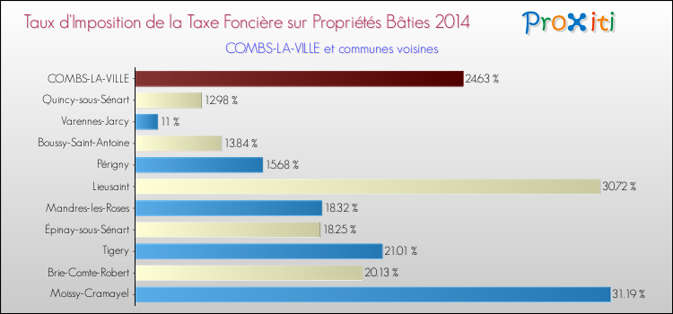 Taux d'imposition de la taxe foncière sur le bati 2014 pour COMBS-LA-VILLE et les communes proches Comparaison des taux d'imposition de la taxe foncière sur le bati 2014 pour COMBS-LA-VILLE et les communes voisines