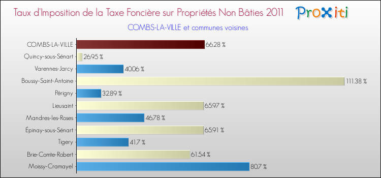 Taux d'imposition de la taxe foncière sur les immeubles et terrains non batis 2011 pour COMBS-LA-VILLE et les communes proches Comparaison des taux d'imposition de la taxe foncière sur les immeubles et terrains non batis 2011 pour COMBS-LA-VILLE et les communes voisines