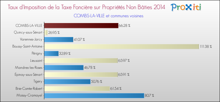 Taux d'imposition de la taxe foncière sur les immeubles et terrains non batis 2014 pour COMBS-LA-VILLE et les communes proches Comparaison des taux d'imposition de la taxe foncière sur les immeubles et terrains non batis 2014 pour COMBS-LA-VILLE et les communes voisines