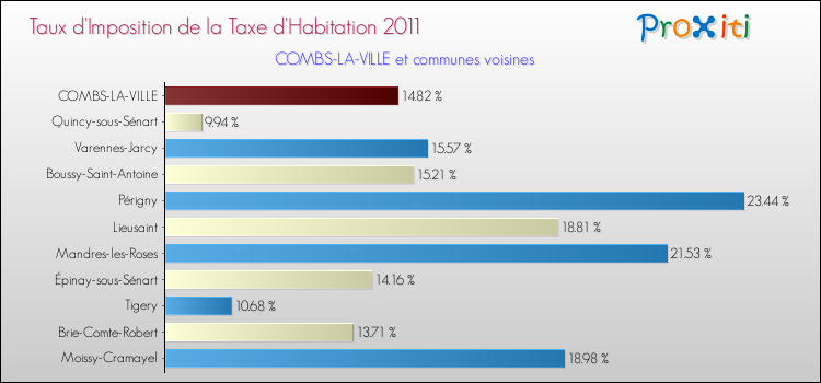Taux d'imposition de la taxe d'habitation 2011 pour COMBS-LA-VILLE et les communes proches Comparaison des taux d'imposition de la taxe d'habitation 2011 pour COMBS-LA-VILLE et les communes voisines