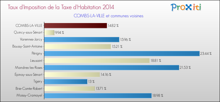 Taux d'imposition de la taxe d'habitation 2014 pour COMBS-LA-VILLE et les communes proches Comparaison des taux d'imposition de la taxe d'habitation 2014 pour COMBS-LA-VILLE et les communes voisines