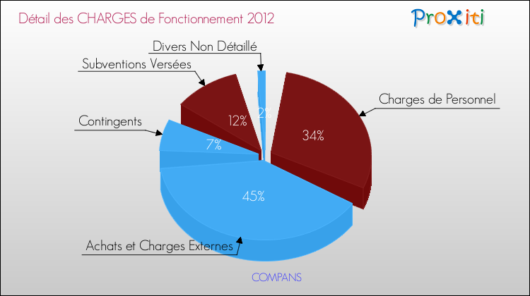 Décomposition des Charges de Fonctionnement 2012 de la commune de COMPANS Charges de Fonctionnement 2012 pour la commune de COMPANS
