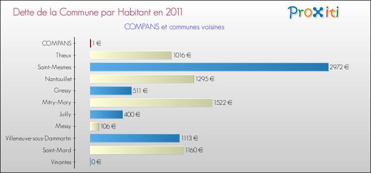 Dette par habitant de la commune en 2011 pour COMPANS et les communes proches Comparaison de la dette par habitant de la commune en 2011 pour COMPANS et les communes voisines