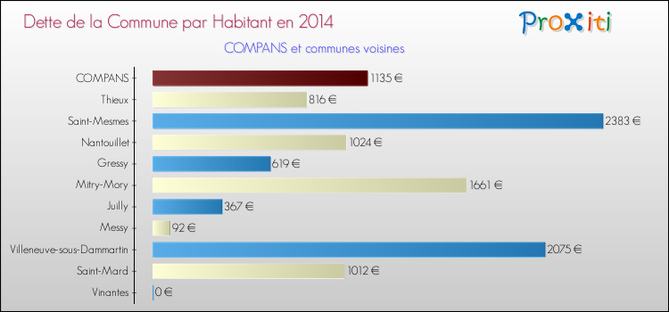 Dette par habitant de la commune en 2014 pour COMPANS et les communes proches Comparaison de la dette par habitant de la commune en 2014 pour COMPANS et les communes voisines